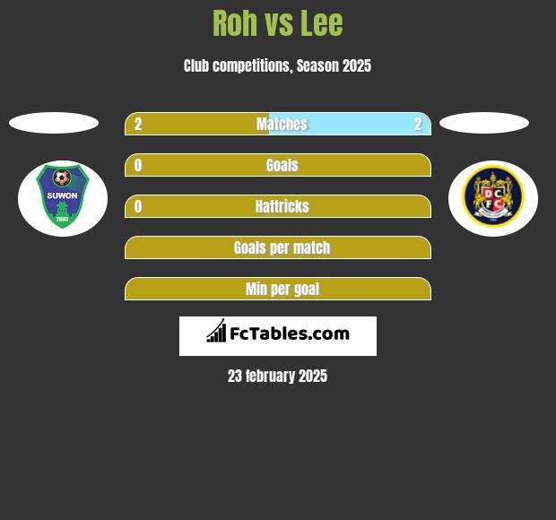 Roh vs Lee h2h player stats