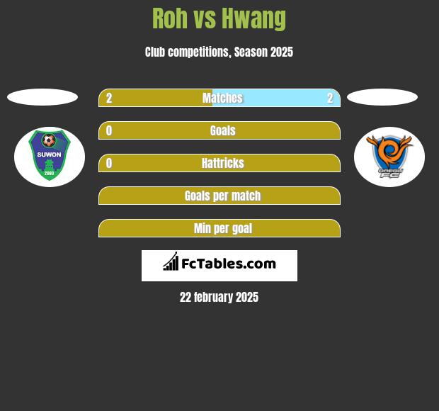 Roh vs Hwang h2h player stats