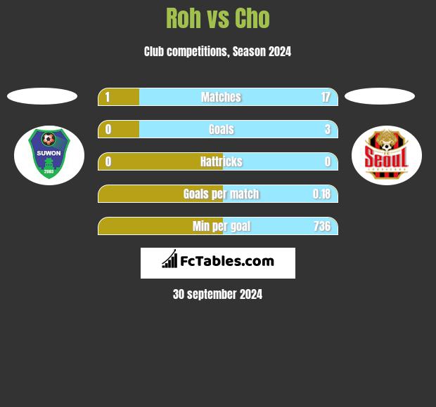 Roh vs Cho h2h player stats