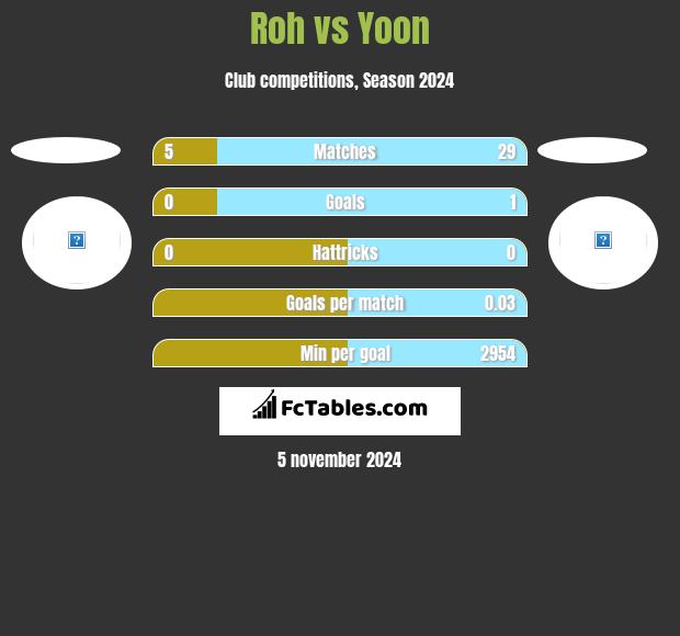 Roh vs Yoon h2h player stats