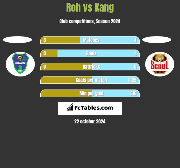 Roh vs Kang h2h player stats