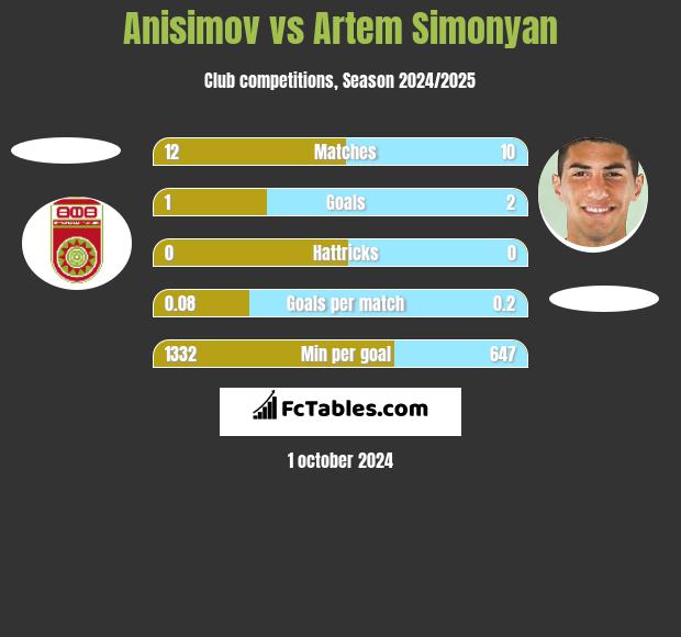 Anisimov vs Artem Simonyan h2h player stats