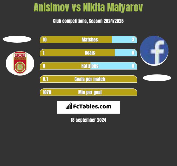 Anisimov vs Nikita Malyarov h2h player stats