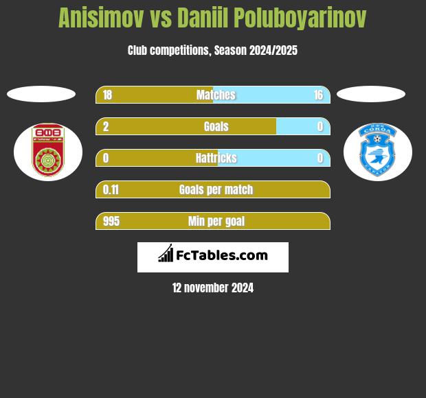 Anisimov vs Daniil Poluboyarinov h2h player stats