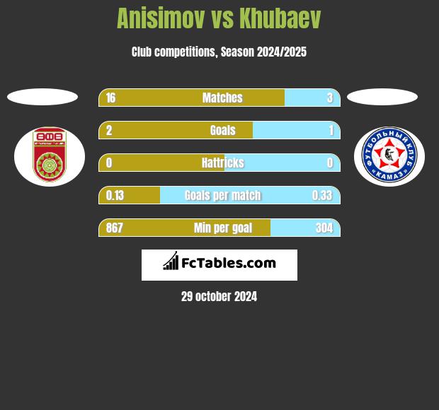 Anisimov vs Khubaev h2h player stats