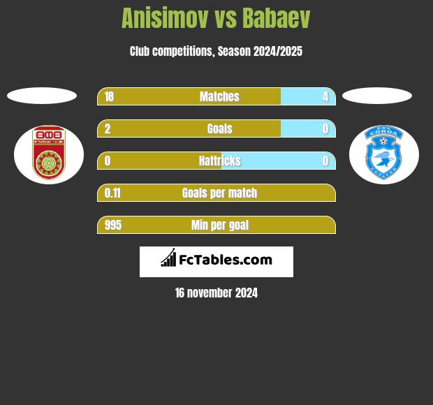 Anisimov vs Babaev h2h player stats