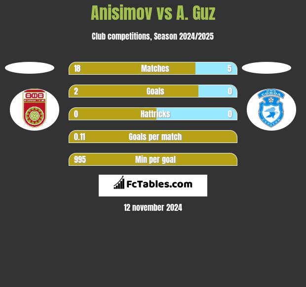 Anisimov vs A. Guz h2h player stats