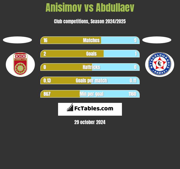 Anisimov vs Abdullaev h2h player stats