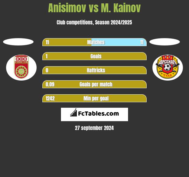 Anisimov vs M. Kainov h2h player stats