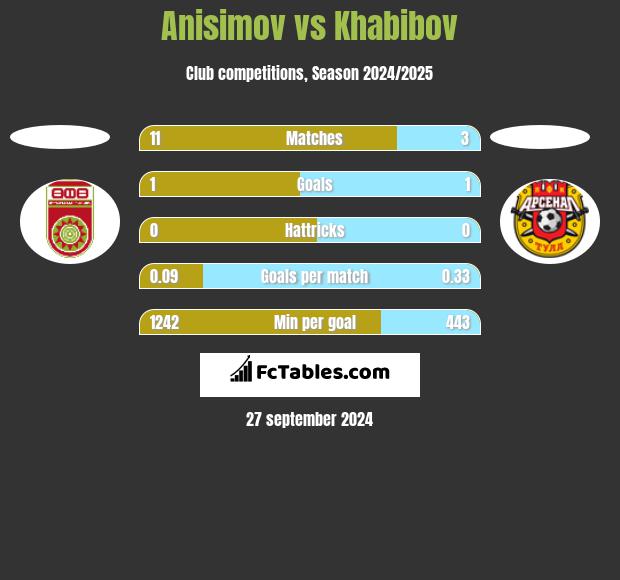 Anisimov vs Khabibov h2h player stats