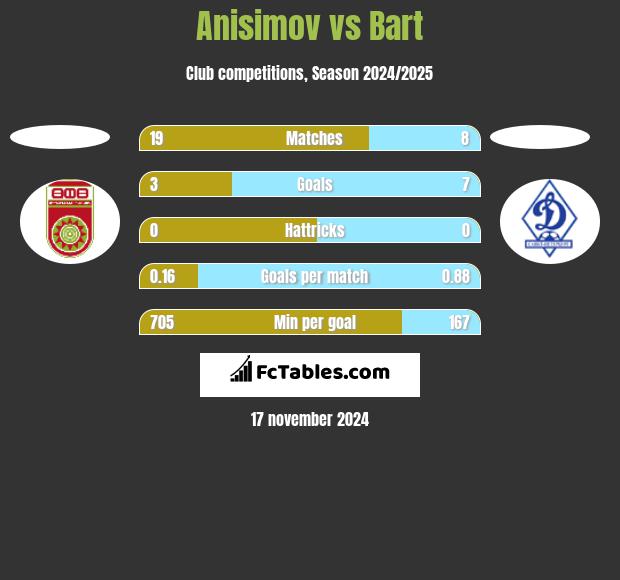 Anisimov vs Bart h2h player stats