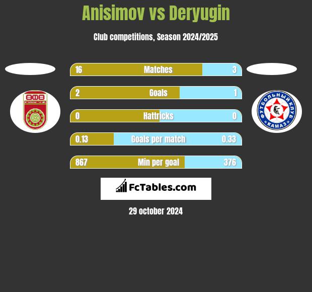 Anisimov vs Deryugin h2h player stats