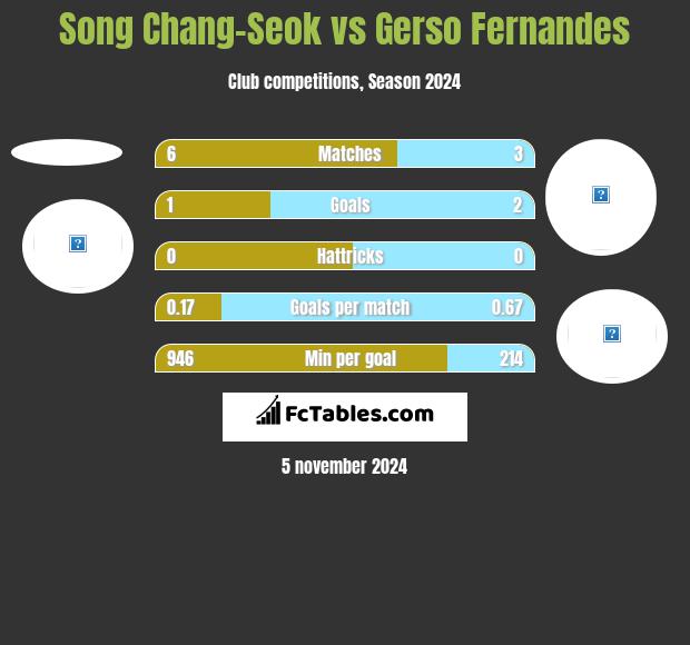 Song Chang-Seok vs Gerso Fernandes h2h player stats