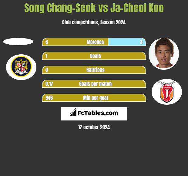 Song Chang-Seok vs Ja-Cheol Koo h2h player stats