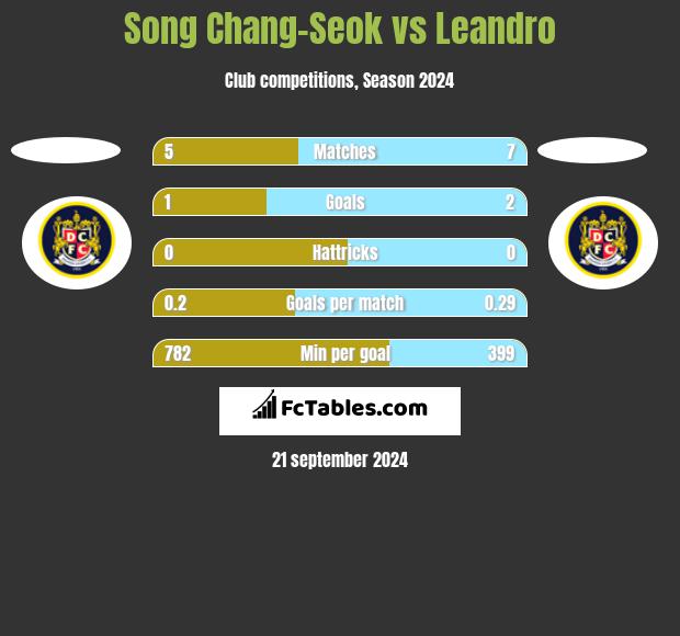 Song Chang-Seok vs Leandro h2h player stats