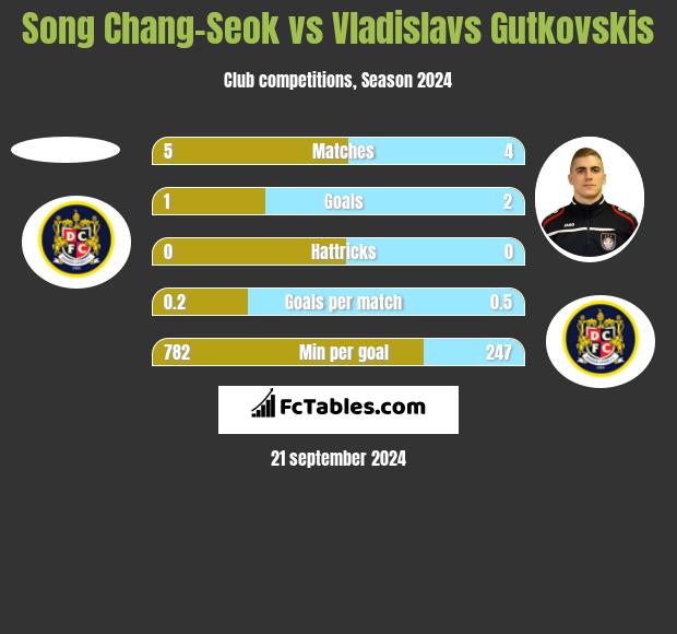 Song Chang-Seok vs Vladislavs Gutkovskis h2h player stats