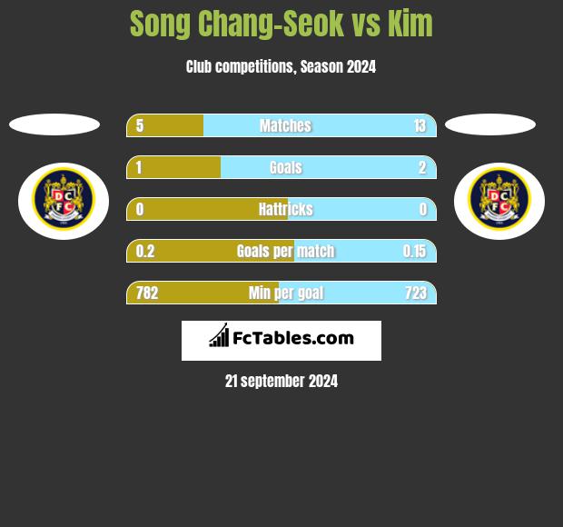 Song Chang-Seok vs Kim h2h player stats