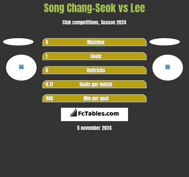 Song Chang-Seok vs Lee h2h player stats