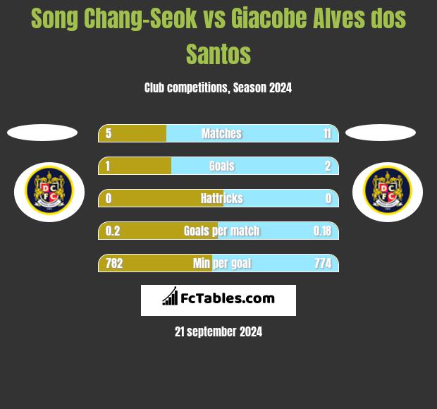 Song Chang-Seok vs Giacobe Alves dos Santos h2h player stats