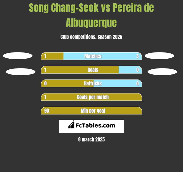 Song Chang-Seok vs Pereira de Albuquerque h2h player stats