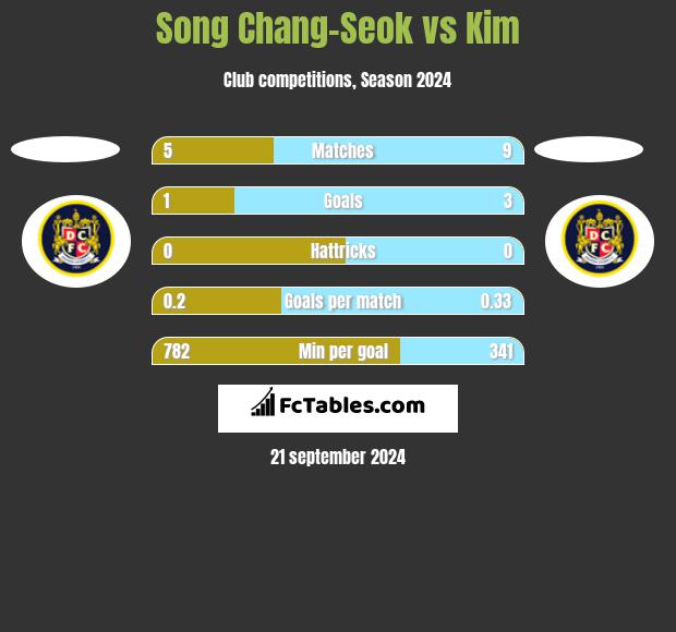 Song Chang-Seok vs Kim h2h player stats