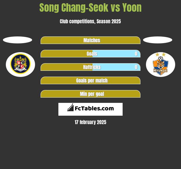 Song Chang-Seok vs Yoon h2h player stats