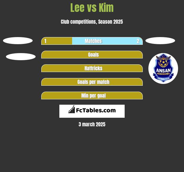 Lee vs Kim h2h player stats