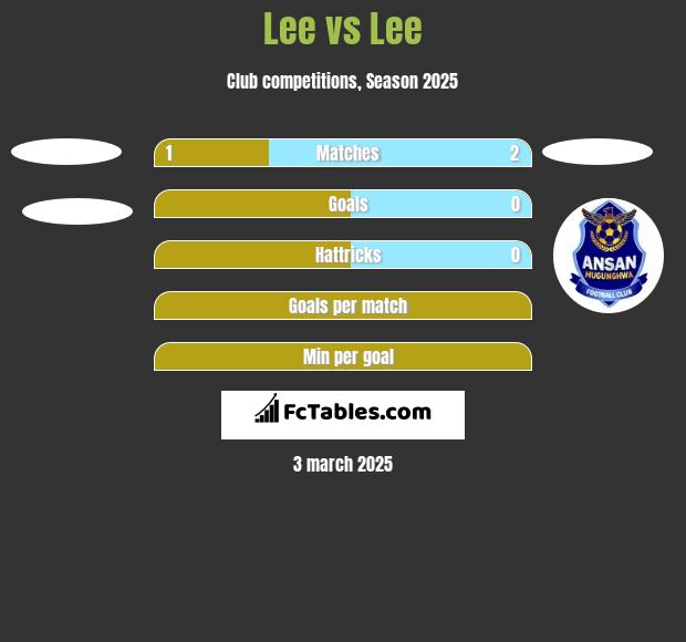 Lee vs Lee h2h player stats