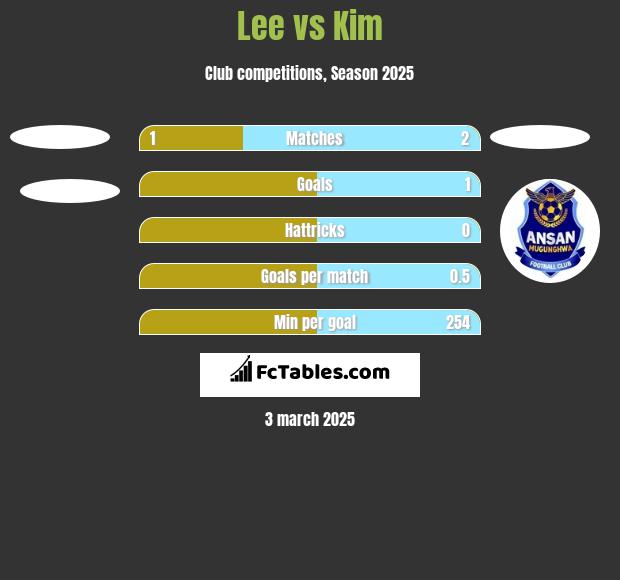 Lee vs Kim h2h player stats