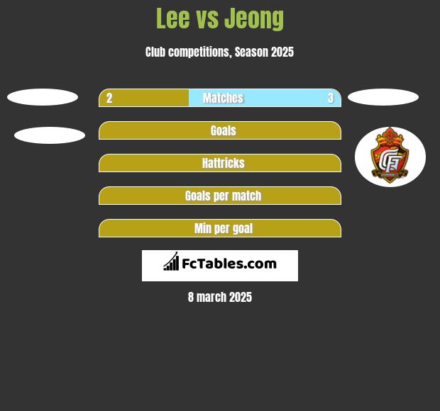 Lee vs Jeong h2h player stats