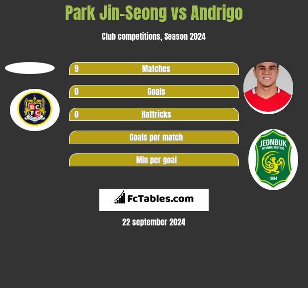 Park Jin-Seong vs Andrigo h2h player stats