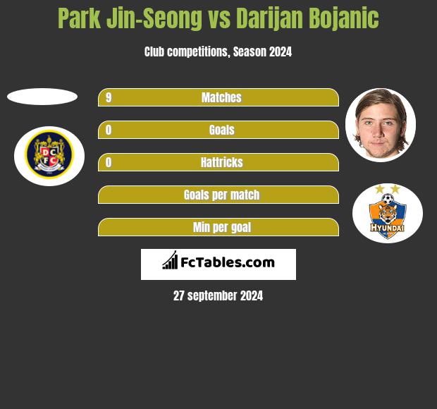 Park Jin-Seong vs Darijan Bojanic h2h player stats