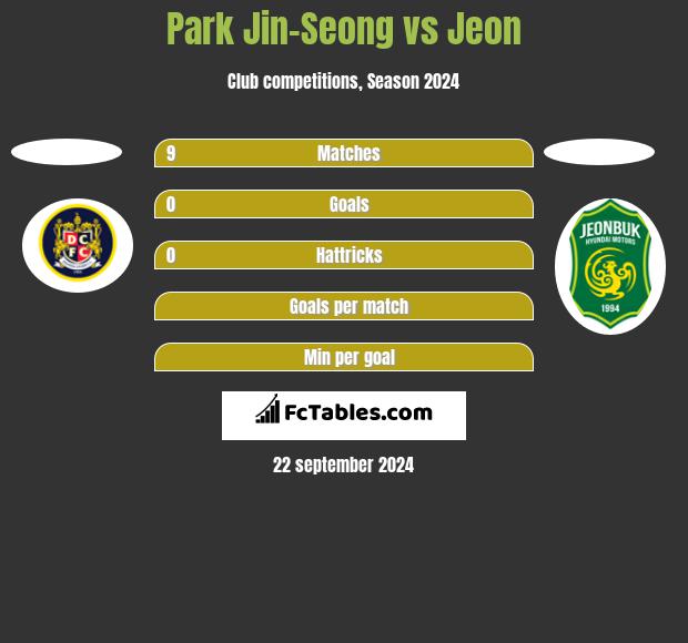 Park Jin-Seong vs Jeon h2h player stats