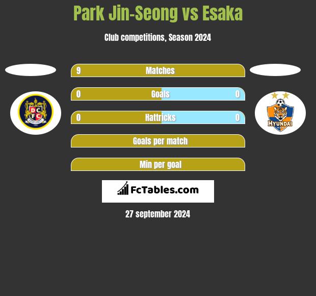 Park Jin-Seong vs Esaka h2h player stats