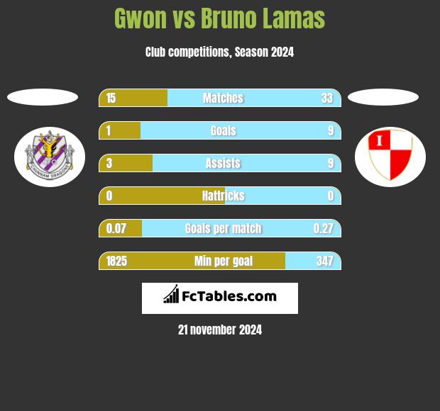 Gwon vs Bruno Lamas h2h player stats