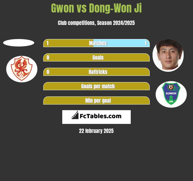 Gwon vs Dong-Won Ji h2h player stats