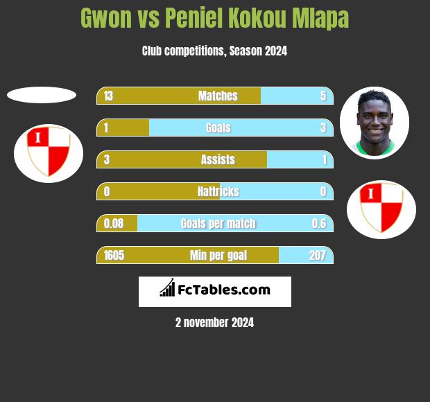 Gwon vs Peniel Kokou Mlapa h2h player stats