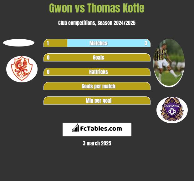 Gwon vs Thomas Kotte h2h player stats