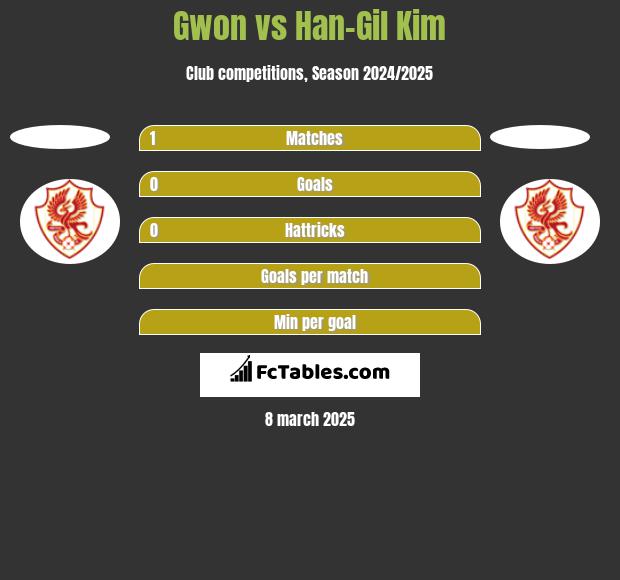 Gwon vs Han-Gil Kim h2h player stats