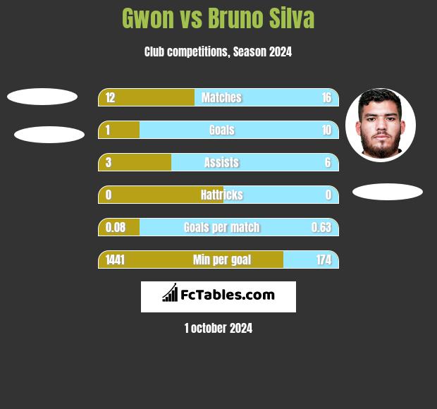 Gwon vs Bruno Silva h2h player stats