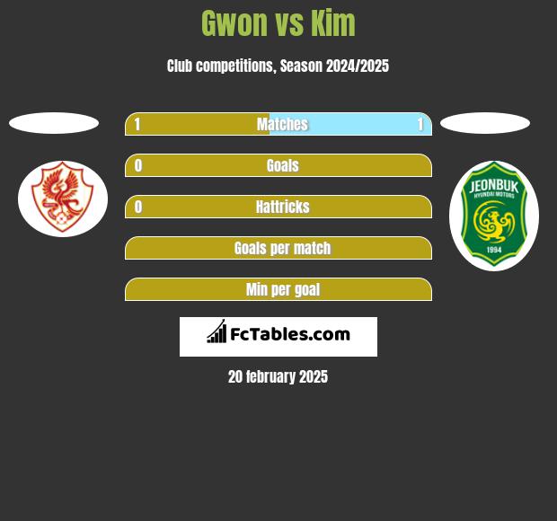 Gwon vs Kim h2h player stats