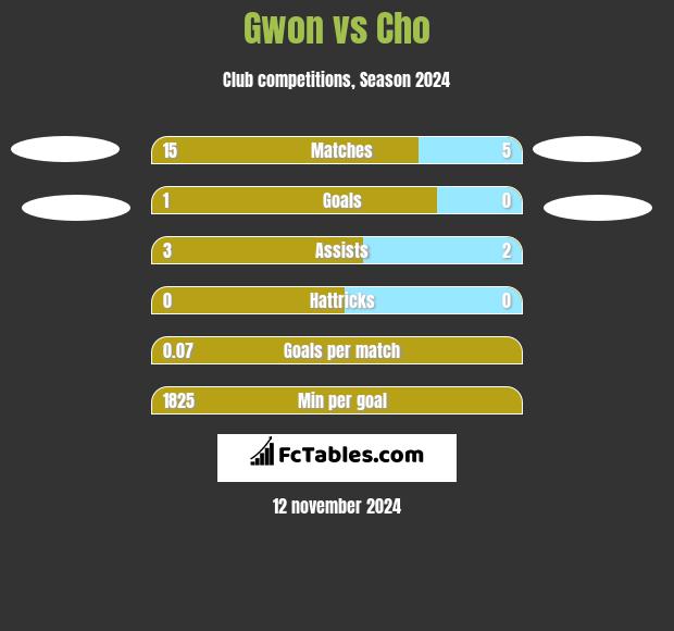 Gwon vs Cho h2h player stats