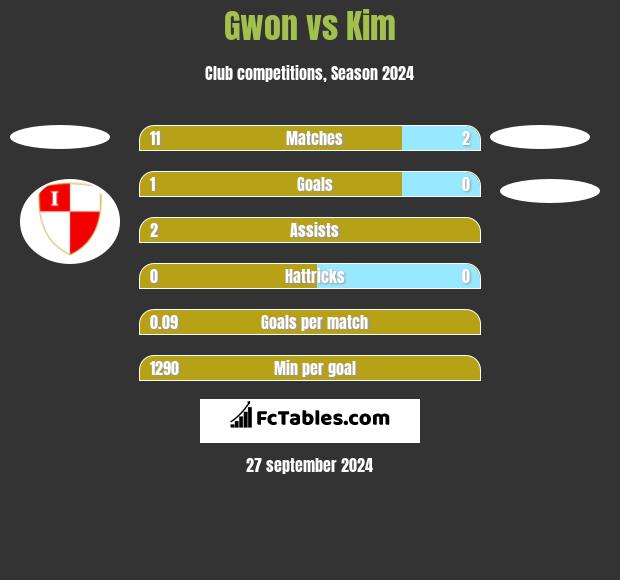 Gwon vs Kim h2h player stats