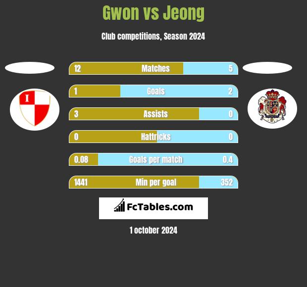 Gwon vs Jeong h2h player stats