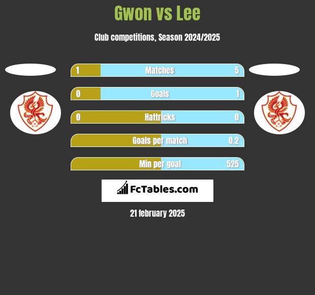 Gwon vs Lee h2h player stats