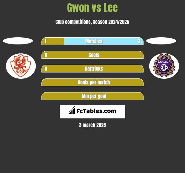 Gwon vs Lee h2h player stats