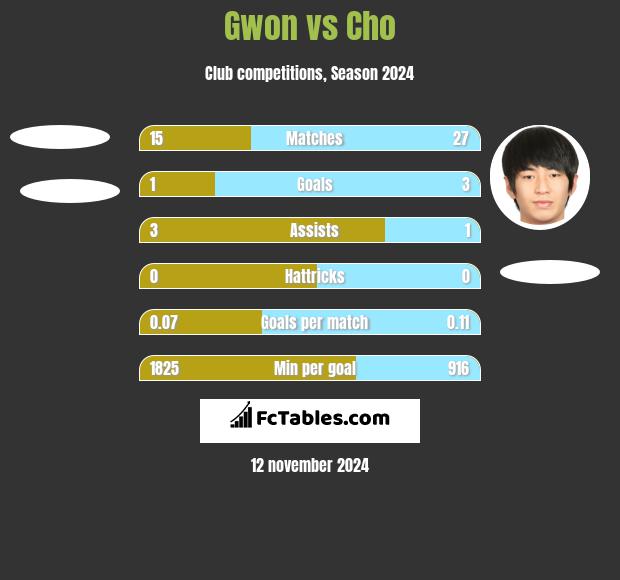 Gwon vs Cho h2h player stats