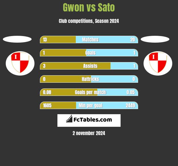 Gwon vs Sato h2h player stats