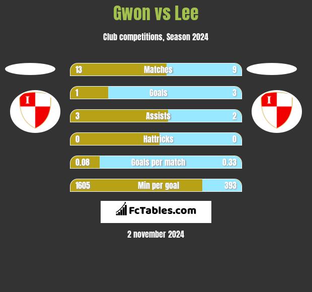 Gwon vs Lee h2h player stats