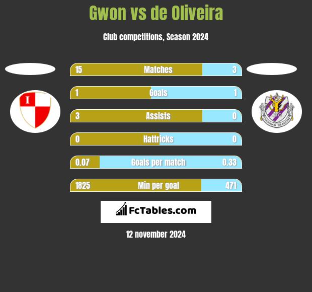 Gwon vs de Oliveira h2h player stats